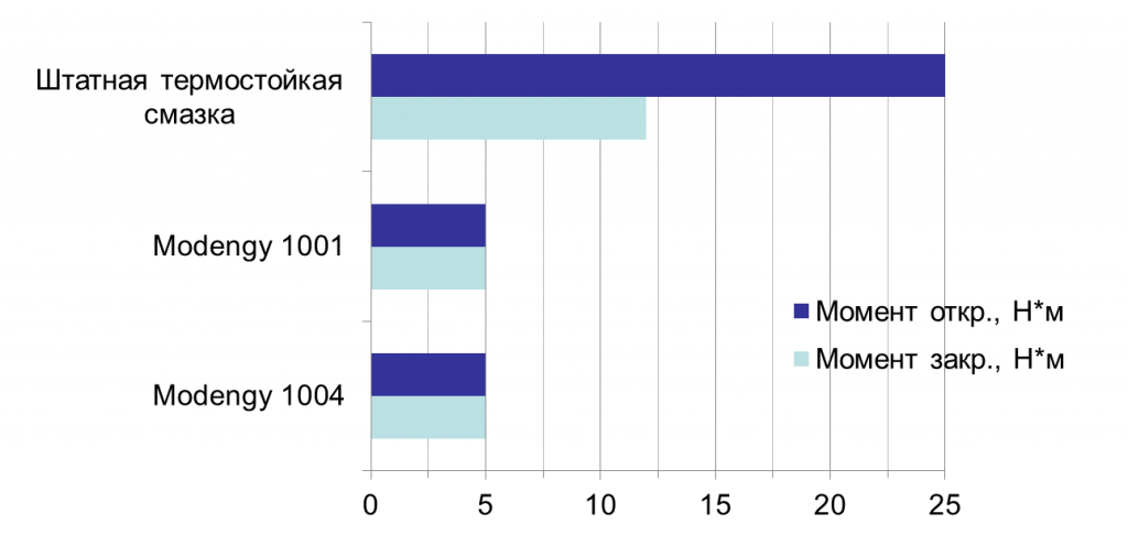 Диаграмма, отражающая коэффициент трения на деталях с покрытием MODENGY 1004 и штатной смазкой в моменты открытия и закрытия клапана